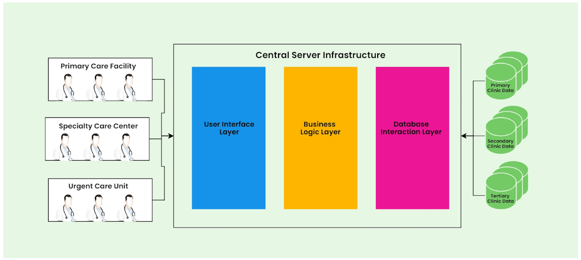 1 Central Server Infrastructure