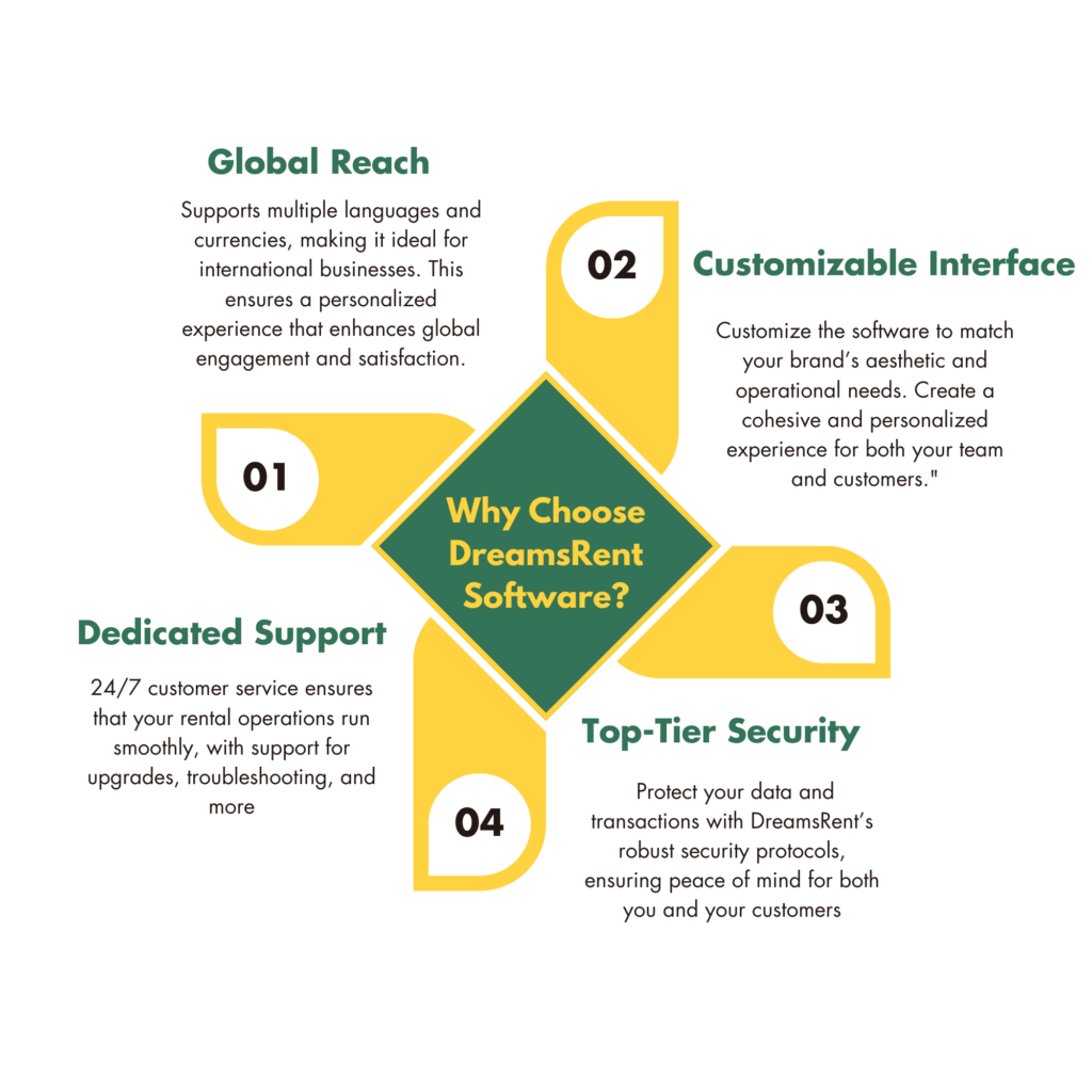 Why Choose dreams rent Dreamsrent Flowchart