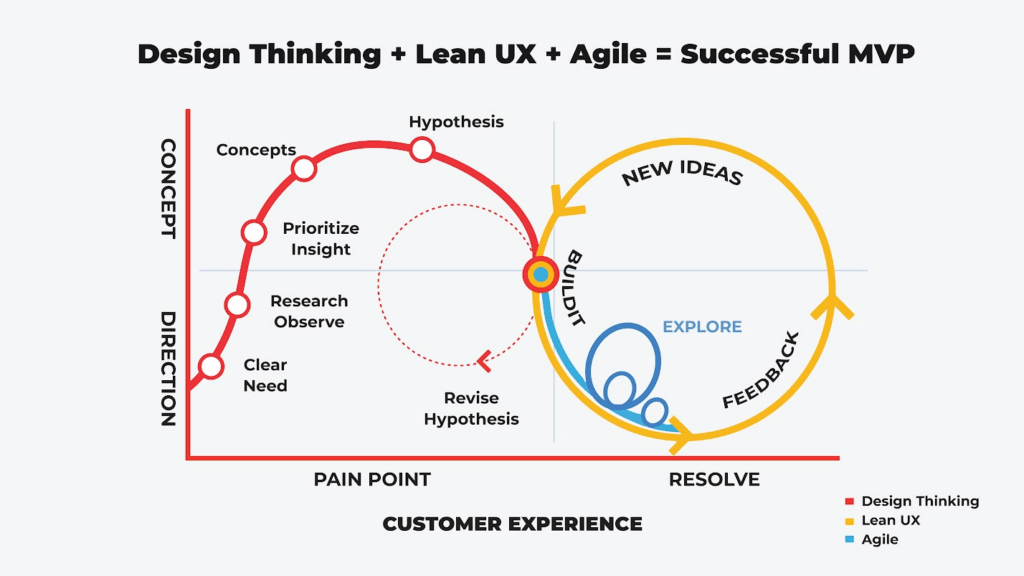 Build an MVP for Big Clients Without Breaking the Bank Customer Experience