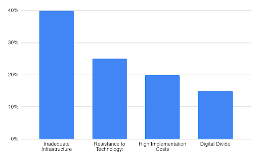 Challenges Faced in Implementing Telemedicine